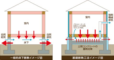 床下床|床下換気は木造住宅に必須？方法や基礎断熱との関係。